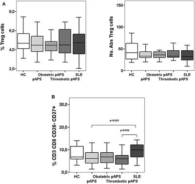 Altered Th17/Treg Ratio in Peripheral Blood of Systemic Lupus Erythematosus but Not Primary Antiphospholipid Syndrome